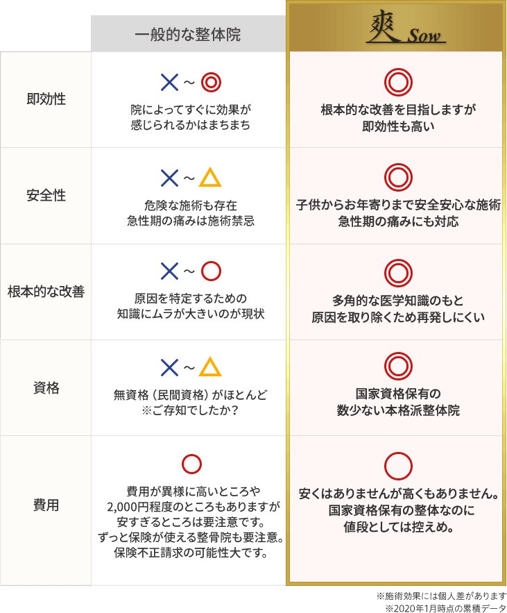 当院と広島市佐伯区の他院との違い